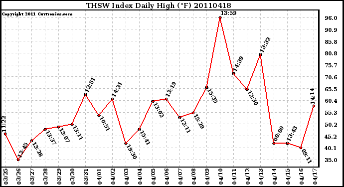 Milwaukee Weather THSW Index Daily High (F)