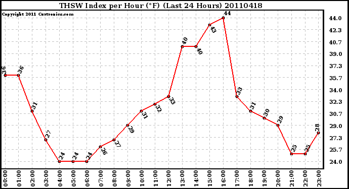 Milwaukee Weather THSW Index per Hour (F) (Last 24 Hours)