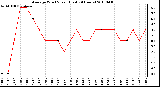 Milwaukee Weather Average Wind Speed (Last 24 Hours)