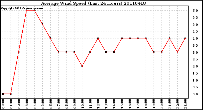 Milwaukee Weather Average Wind Speed (Last 24 Hours)