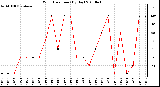 Milwaukee Weather Wind Direction (By Day)