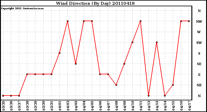 Milwaukee Weather Wind Direction (By Day)