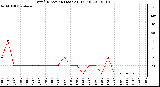 Milwaukee Weather Wind Direction (Last 24 Hours)