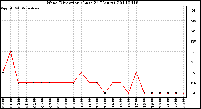 Milwaukee Weather Wind Direction (Last 24 Hours)