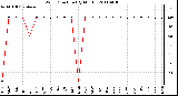 Milwaukee Weather Wind Direction (By Month)