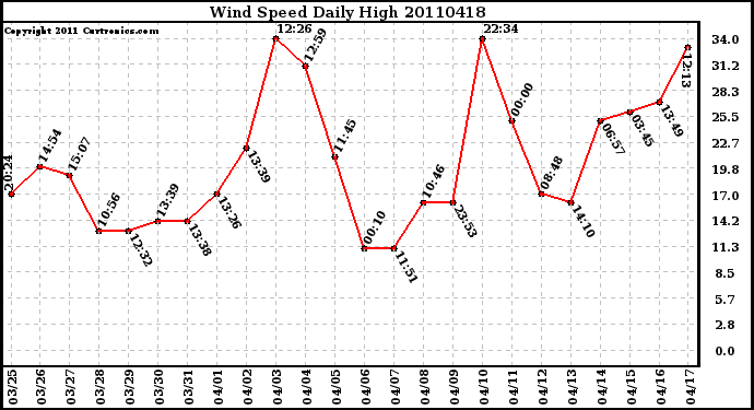 Milwaukee Weather Wind Speed Daily High