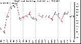 Milwaukee Weather Wind Speed Hourly High (Last 24 Hours)