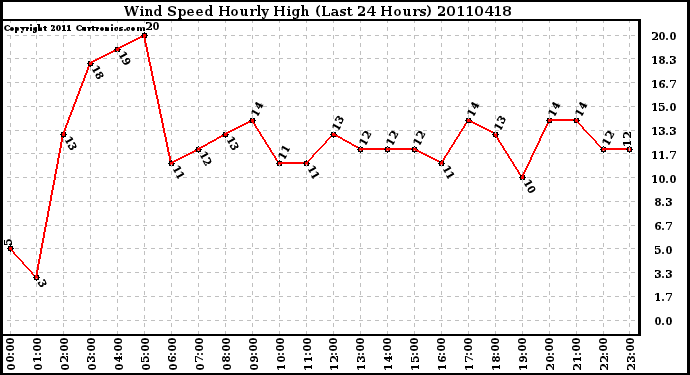 Milwaukee Weather Wind Speed Hourly High (Last 24 Hours)