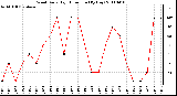 Milwaukee Weather Wind Daily High Direction (By Day)