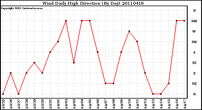 Milwaukee Weather Wind Daily High Direction (By Day)