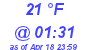 Milwaukee Weather Dewpoint High Low Today