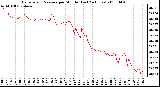 Milwaukee Weather Barometric Pressure per Minute (Last 24 Hours)