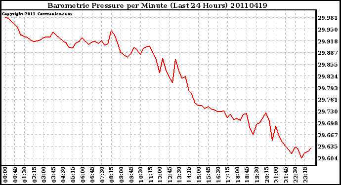 Milwaukee Weather Barometric Pressure per Minute (Last 24 Hours)