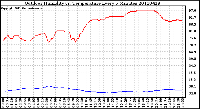 Milwaukee Weather Outdoor Humidity vs. Temperature Every 5 Minutes