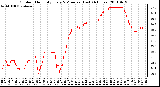 Milwaukee Weather Outdoor Humidity Every 5 Minutes (Last 24 Hours)