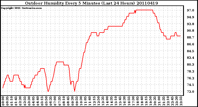 Milwaukee Weather Outdoor Humidity Every 5 Minutes (Last 24 Hours)