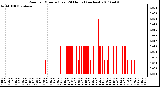 Milwaukee Weather Rain per Minute (Last 24 Hours) (inches)