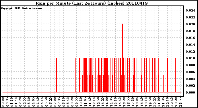 Milwaukee Weather Rain per Minute (Last 24 Hours) (inches)