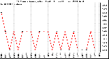 Milwaukee Weather 15 Minute Average Rain Last 6 Hours (Inches)