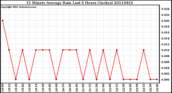 Milwaukee Weather 15 Minute Average Rain Last 6 Hours (Inches)