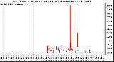 Milwaukee Weather Rain Rate per Minute (Last 24 Hours) (inches/hour)