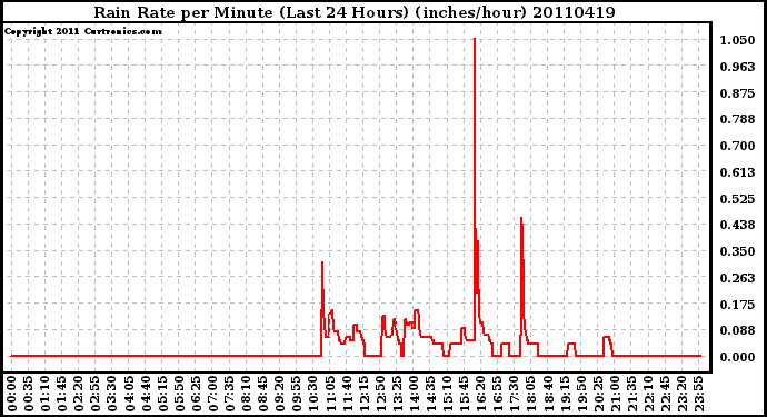 Milwaukee Weather Rain Rate per Minute (Last 24 Hours) (inches/hour)