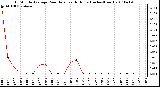 Milwaukee Weather 15 Minute Average Rain Rate Last 6 Hours (Inches/Hour)