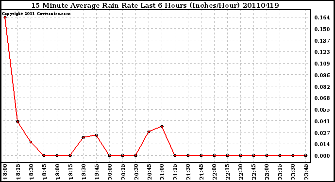 Milwaukee Weather 15 Minute Average Rain Rate Last 6 Hours (Inches/Hour)