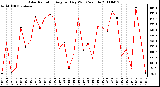 Milwaukee Weather Solar Radiation Avg per Day W/m2/minute