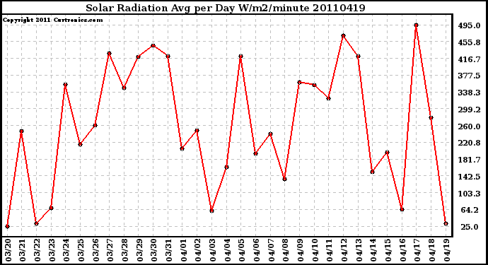 Milwaukee Weather Solar Radiation Avg per Day W/m2/minute