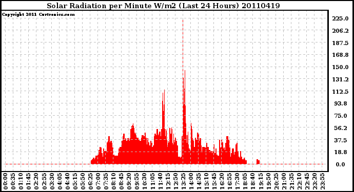 Milwaukee Weather Solar Radiation per Minute W/m2 (Last 24 Hours)