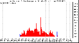 Milwaukee Weather Solar Radiation & Day Average per Minute W/m2 (Today)