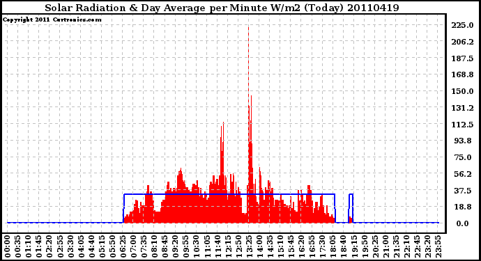 Milwaukee Weather Solar Radiation & Day Average per Minute W/m2 (Today)