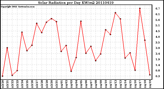 Milwaukee Weather Solar Radiation per Day KW/m2