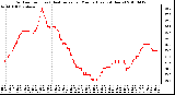 Milwaukee Weather Outdoor Temp (vs) Heat Index per Minute (Last 24 Hours)