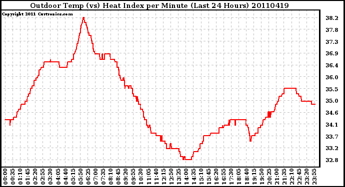 Milwaukee Weather Outdoor Temp (vs) Heat Index per Minute (Last 24 Hours)