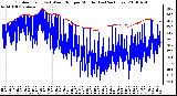 Milwaukee Weather Outdoor Temp (vs) Wind Chill per Minute (Last 24 Hours)