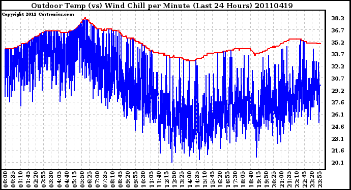 Milwaukee Weather Outdoor Temp (vs) Wind Chill per Minute (Last 24 Hours)