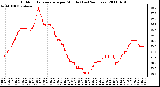 Milwaukee Weather Outdoor Temperature per Minute (Last 24 Hours)