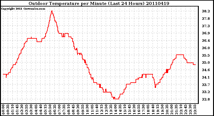 Milwaukee Weather Outdoor Temperature per Minute (Last 24 Hours)