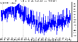 Milwaukee Weather Wind Chill per Minute (Last 24 Hours)