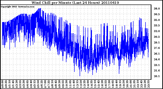 Milwaukee Weather Wind Chill per Minute (Last 24 Hours)