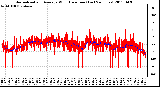 Milwaukee Weather Normalized and Average Wind Direction (Last 24 Hours)