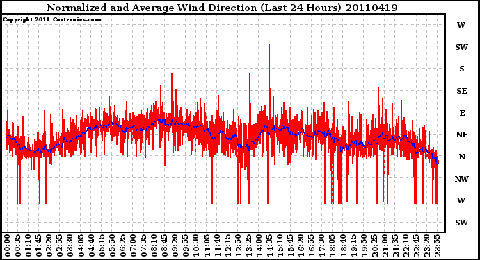 Milwaukee Weather Normalized and Average Wind Direction (Last 24 Hours)