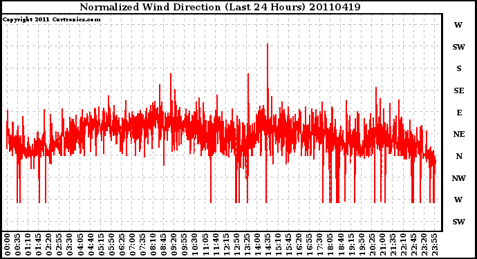 Milwaukee Weather Normalized Wind Direction (Last 24 Hours)