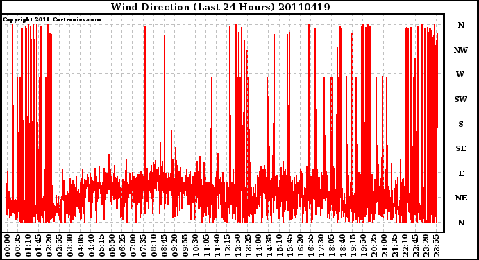 Milwaukee Weather Wind Direction (Last 24 Hours)