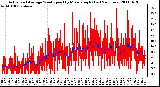 Milwaukee Weather Actual and Average Wind Speed by Minute mph (Last 24 Hours)