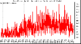 Milwaukee Weather Wind Speed by Minute mph (Last 24 Hours)