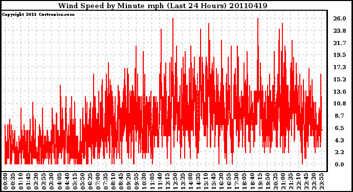 Milwaukee Weather Wind Speed by Minute mph (Last 24 Hours)