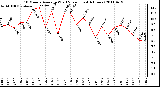 Milwaukee Weather 10 Minute Average Wind Speed (Last 4 Hours)